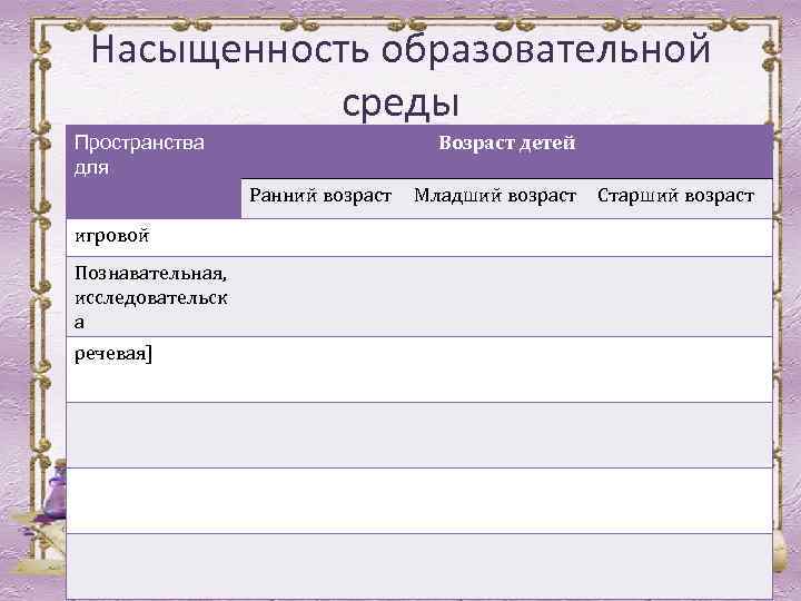 Насыщенность образовательной среды Возраст детей Пространства для Ранний возраст игровой Познавательная, исследовательск а речевая]