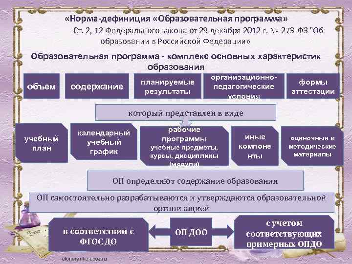  «Норма-дефиниция «Образовательная программа» Ст. 2, 12 Федерального закона от 29 декабря 2012 г.