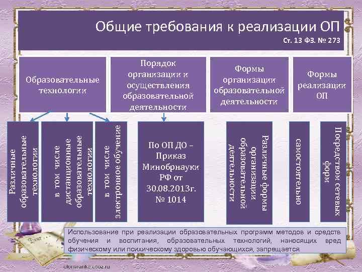Общие требования к реализации ОП Ст. 13 ФЗ. № 273 Порядок организации и осуществления