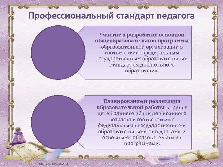 Профессиональный стандарт педагога Участие в разработке основной общеобразовательной программы образовательной организации в соответствии с