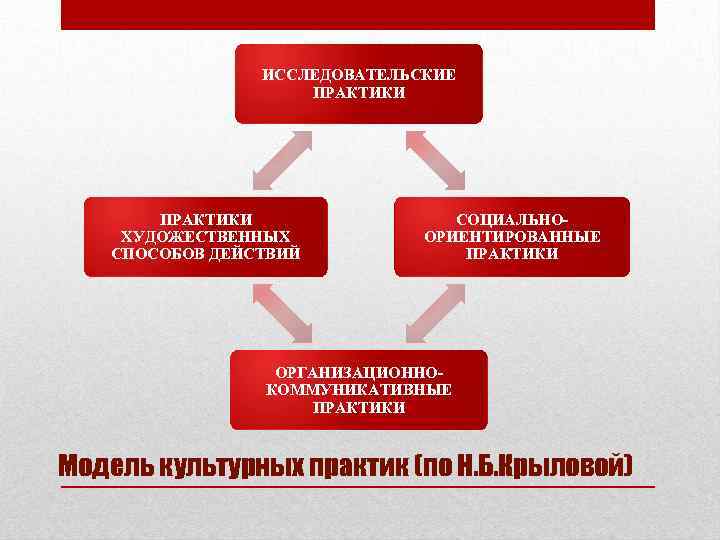 ИССЛЕДОВАТЕЛЬСКИЕ ПРАКТИКИ ХУДОЖЕСТВЕННЫХ СПОСОБОВ ДЕЙСТВИЙ СОЦИАЛЬНООРИЕНТИРОВАННЫЕ ПРАКТИКИ ОРГАНИЗАЦИОННОКОММУНИКАТИВНЫЕ ПРАКТИКИ Модель культурных практик (по Н.