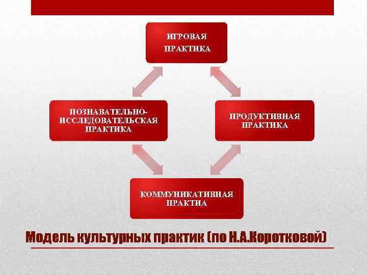 ИГРОВАЯ ПРАКТИКА ПОЗНАВАТЕЛЬНОИССЛЕДОВАТЕЛЬСКАЯ ПРАКТИКА ПРОДУКТИВНАЯ ПРАКТИКА КОММУНИКАТИВНАЯ ПРАКТИА Модель культурных практик (по Н. А.