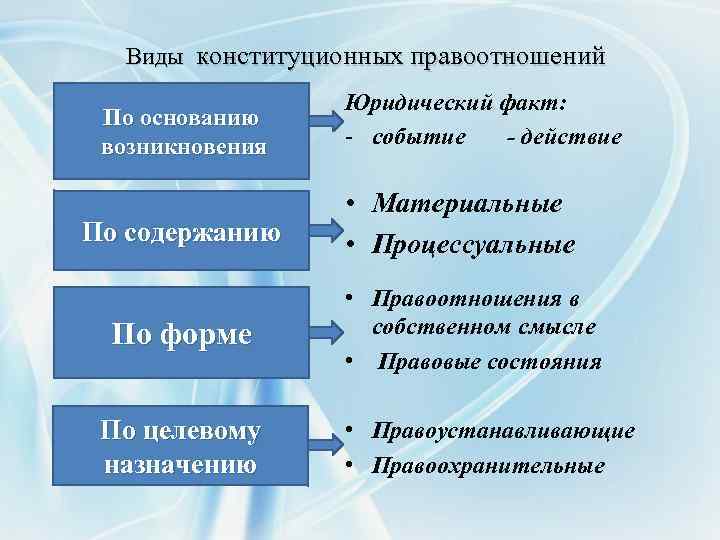 Виды конституционных правоотношений По основанию возникновения По содержанию По форме По целевому назначению Юридический