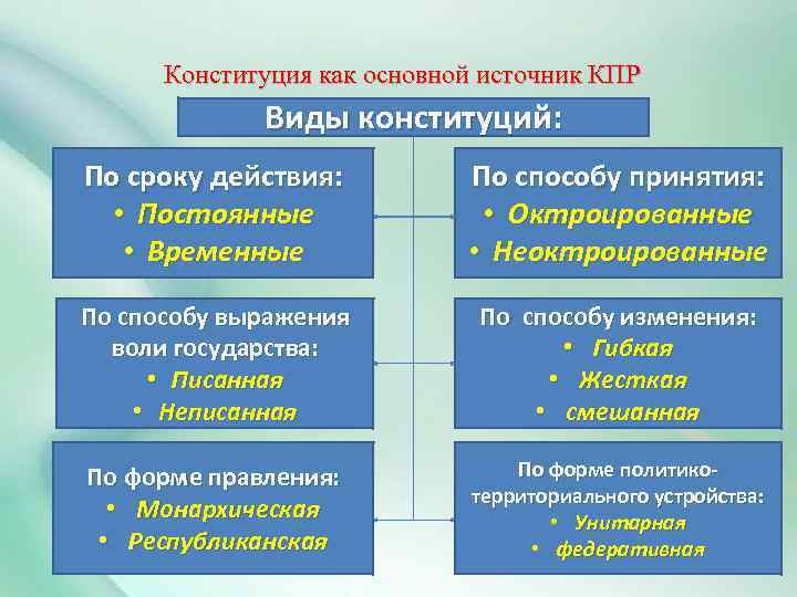 Конституция как основной источник КПР Виды конституций: По сроку действия: • Постоянные • Временные