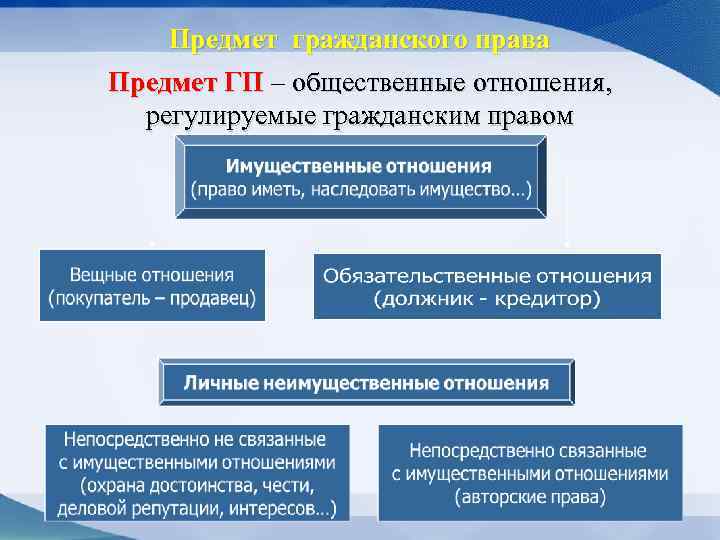 Предмет гражданского права Предмет ГП – общественные отношения, регулируемые гражданским правом 