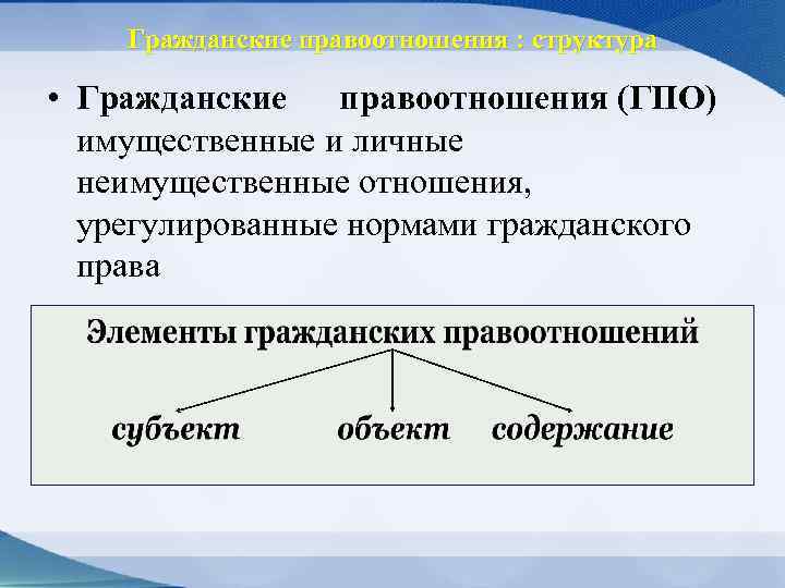 Гражданские правоотношения : структура • Гражданские правоотношения (ГПО) имущественные и личные неимущественные отношения, урегулированные