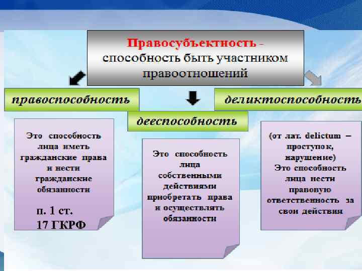 п. 1 ст. 17 ГКРФ 