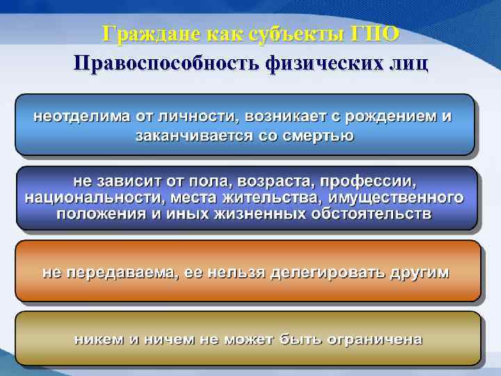 Граждане как субъекты ГПО Правоспособность физических лиц 