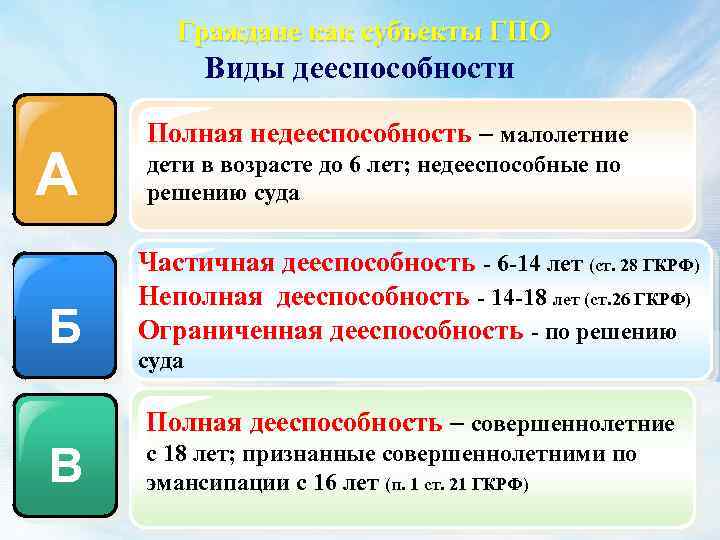 Граждане как субъекты ГПО Виды дееспособности А Б Полная недееспособность – малолетние дети в