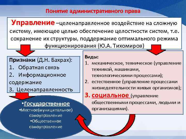 Административные термины. Понятие административного права. Понятие управления в административном праве. Понятие административного права его источники. Термины по административному праву.