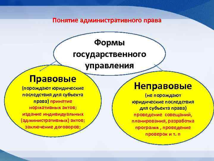 Понятие административного права Формы государственного управления Правовые (порождают юридические последствия для субъекта права) принятие