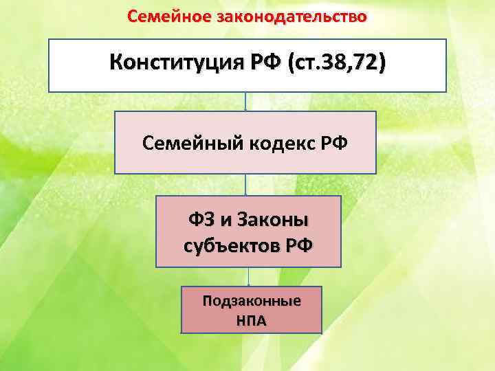 Семейное законодательство Конституция РФ (ст. 38, 72) Семейный кодекс РФ ФЗ и Законы субъектов