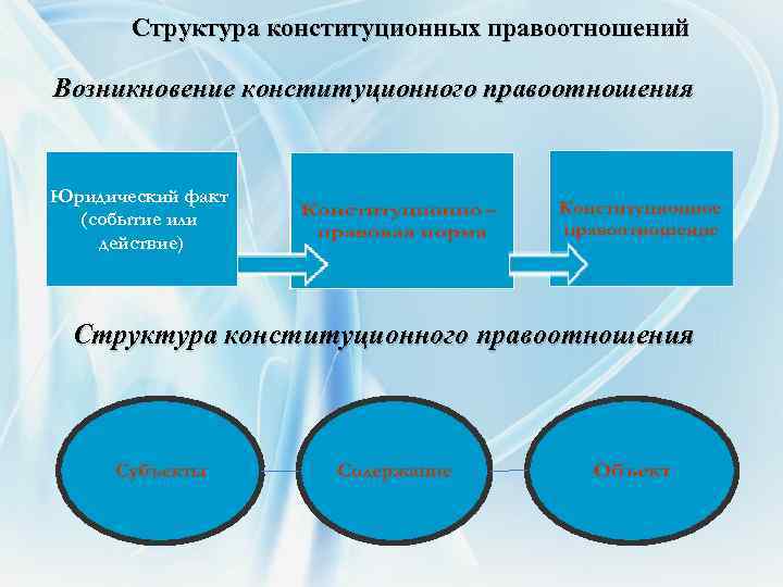 Структура конституционных правоотношений Возникновение конституционного правоотношения Юридический факт (событие или действие) Структура конституционного правоотношения