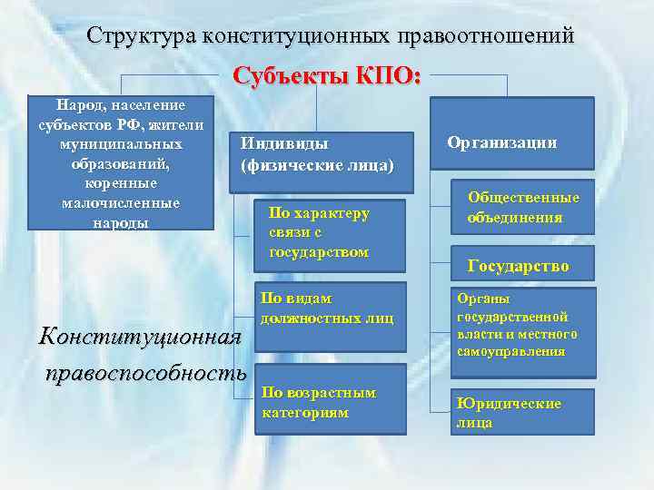 Структура конституционных правоотношений Субъекты КПО: Народ, население субъектов РФ, жители муниципальных образований, коренные малочисленные