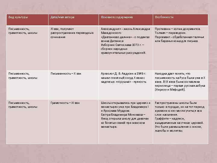 Вид культуры Дата/имя автора Основное содержание Особенности Письменность, грамотность, школы XI век, получают распространение