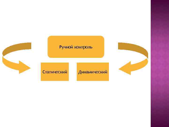 Ручной контроль Статический Динамический 