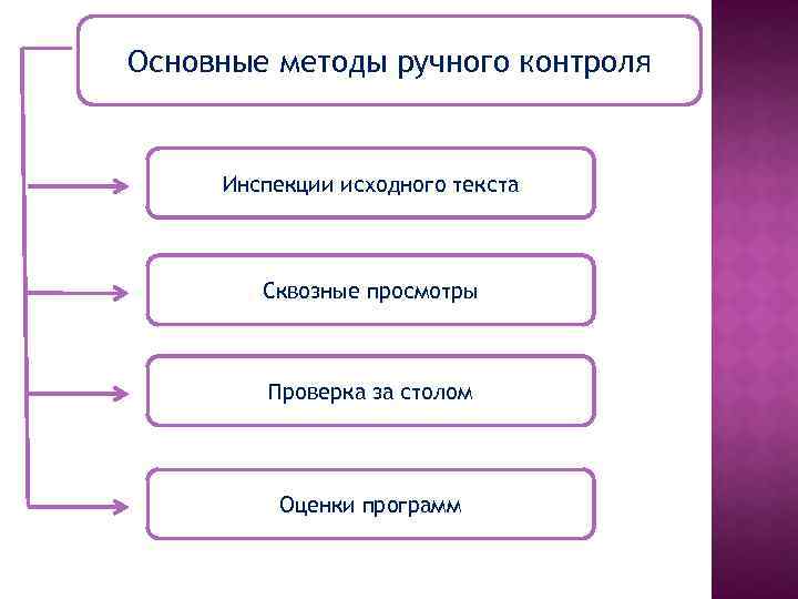 Основные методы ручного контроля Инспекции исходного текста Сквозные просмотры Проверка за столом Оценки программ