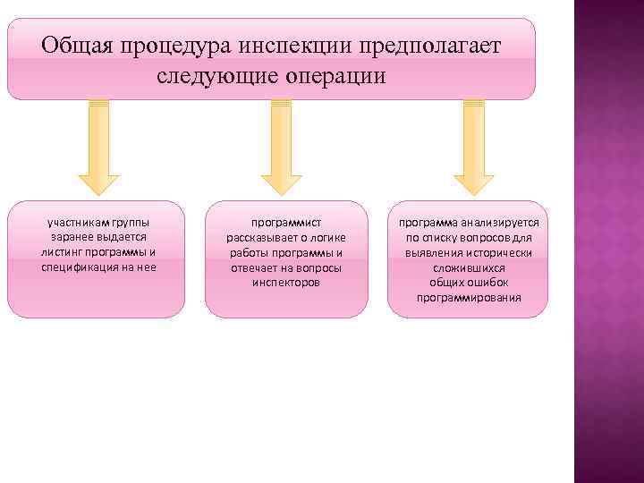 Общая процедура инспекции предполагает следующие операции участникам группы заранее выдается листинг программы и спецификация