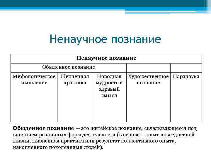 Особенности ненаучного познания