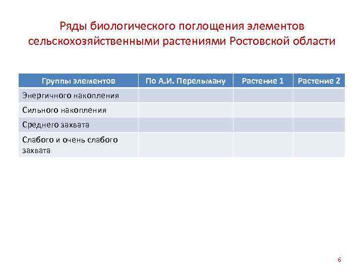 Ряды биологического поглощения элементов сельскохозяйственными растениями Ростовской области Группы элементов По А. И. Перельману