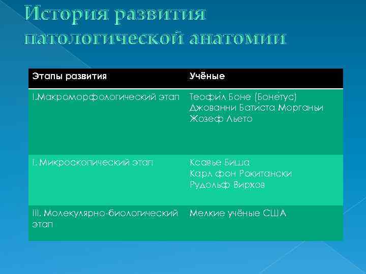 История развития патологической анатомии Этапы развития Учёные I. Макроморфологический этап Теофи л Боне (Боне