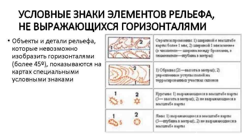 УСЛОВНЫЕ ЗНАКИ ЭЛЕМЕНТОВ РЕЛЬЕФА, НЕ ВЫРАЖАЮЩИХСЯ ГОРИЗОНТАЛЯМИ • Объекты и детали рельефа, которые невозможно