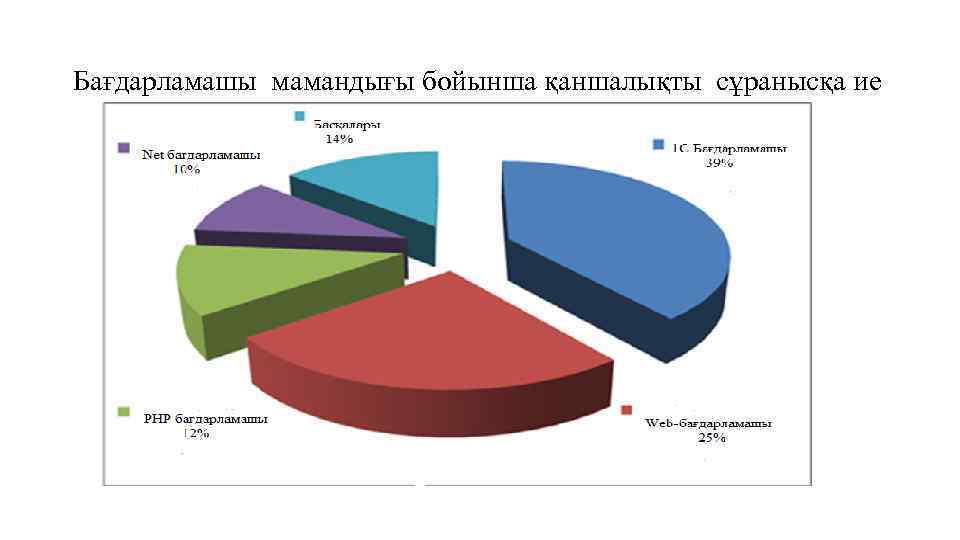 Бағдарламашы мамандығы бойынша қаншалықты сұранысқа ие 