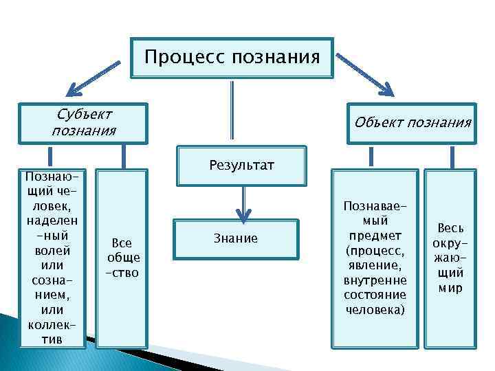 Сложный план на тему человек объект и субъект познания