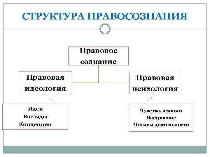 СТРУКТУРА ПРАВОСОЗНАНИЯ Правовое сознание Правовая идеология психология Идеи Взгляды Концепции Чувства, эмоции Настроение Мотивы