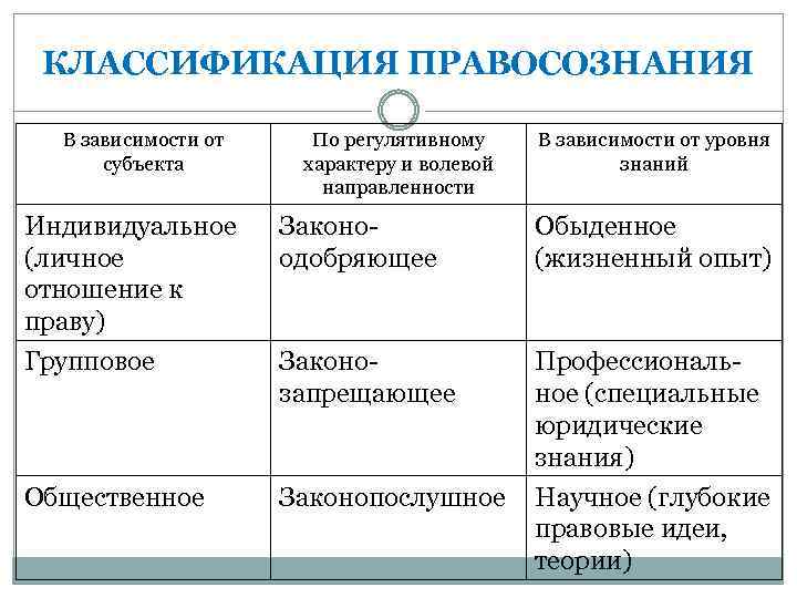 КЛАССИФИКАЦИЯ ПРАВОСОЗНАНИЯ В зависимости от субъекта По регулятивному характеру и волевой направленности В зависимости