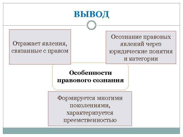 ВЫВОД Отражает явления, связанные с правом Осознание правовых явлений через юридические понятия и категории