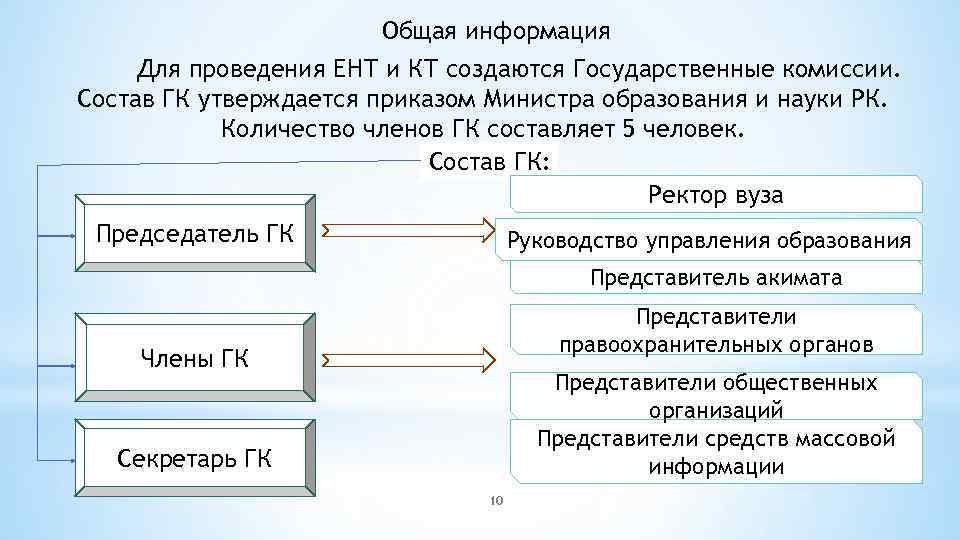 Общая информация Для проведения ЕНТ и КТ создаются Государственные комиссии. Состав ГК утверждается приказом