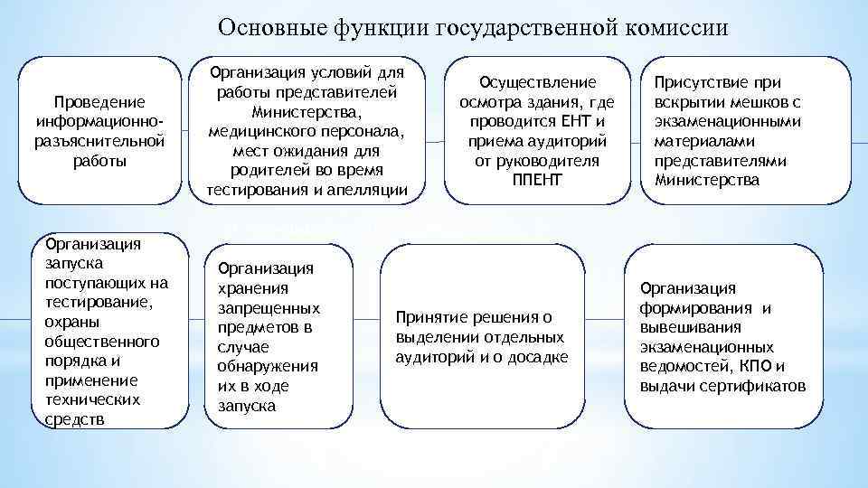 Основные функции государственной комиссии Проведение информационноразъяснительной работы Организация запуска поступающих на тестирование, охраны общественного