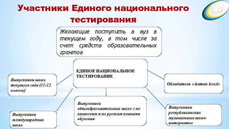 Участники Единого национального тестирования Желающие поступить в вуз в текущем году, в том числе