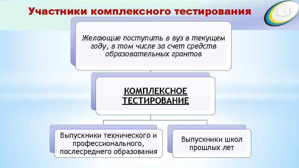 Участники комплексного тестирования Желающие поступить в вуз в текущем году, в том числе за