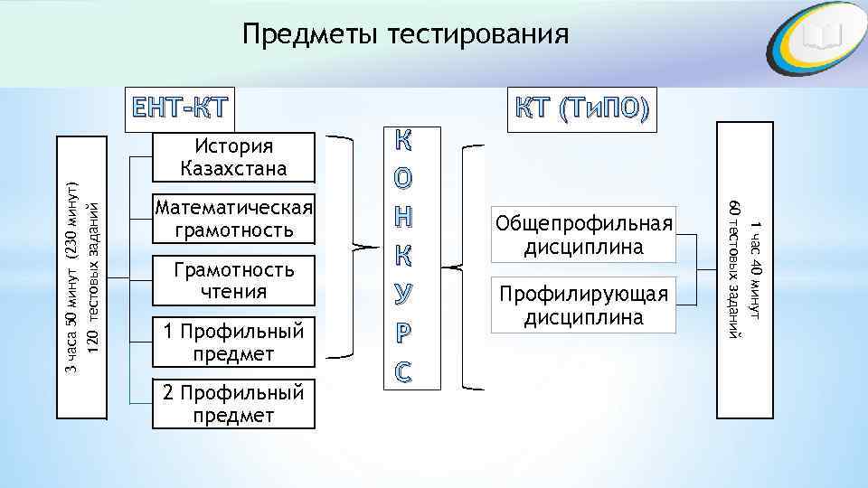 Предметы тестирования ЕНТ-КТ Математическая грамотность Грамотность чтения 1 Профильный предмет 2 Профильный предмет К