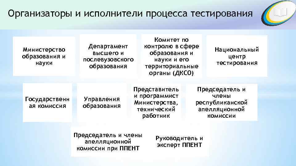 Организаторы и исполнители процесса тестирования Министерство образования и науки Государственн ая комиссия Комитет по