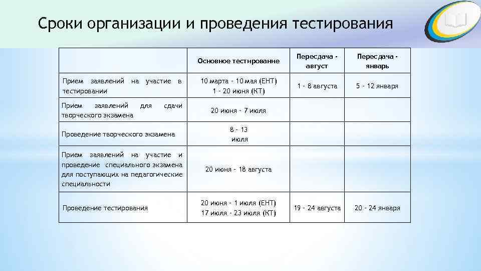 Сроки организации и проведения тестирования Основное тестирование Прием заявлений на участие в тестировании Прием