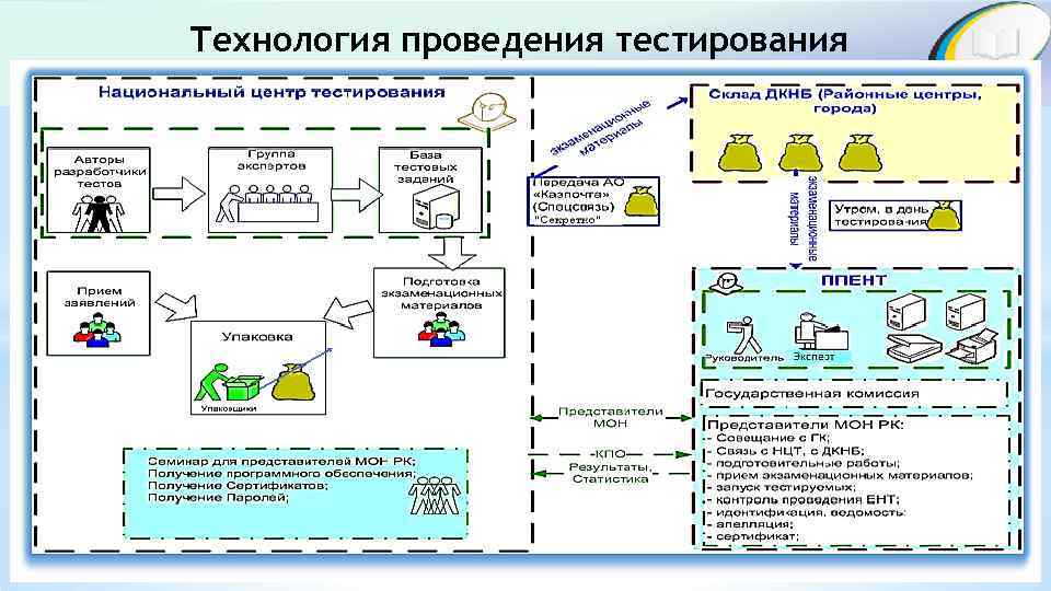 Технология проведения тестирования 