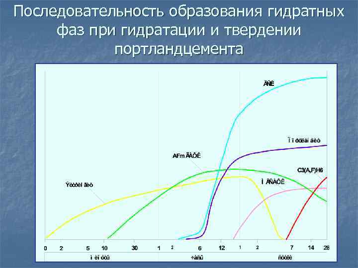 Последовательность образования гидратных фаз при гидратации и твердении портландцемента 