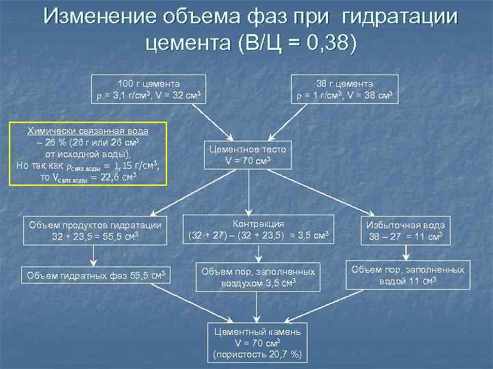 Изменение объема фаз при гидратации цемента (В/Ц = 0, 38) 100 г цемента =