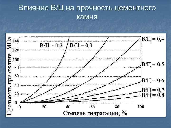 Влияние В/Ц на прочность цементного камня 