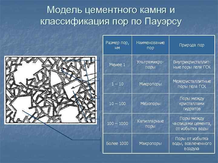 Модель цементного камня и классификация пор по Пауэрсу Размер пор, нм Наименование пор Природа