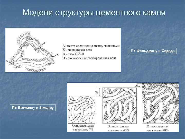 Модели структуры цементного камня По Фельдману и Середе По Виттману и Зетцеру 