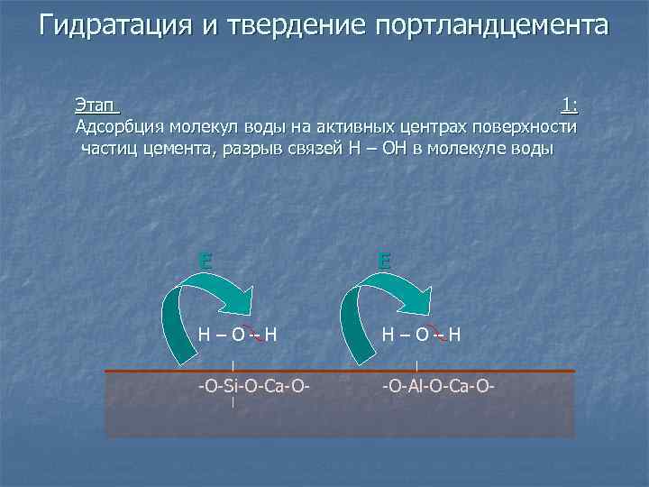 Гидратация и твердение портландцемента Этап 1: Адсорбция молекул воды на активных центрах поверхности частиц