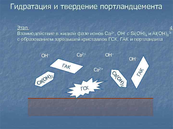 Гидратация и твердение портландцемента Этап 4: Взаимодействие в жидкой фазе ионов Са 2+, ОН-