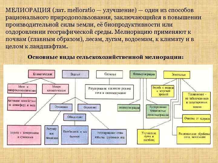 Виды мелиорации почв таблица