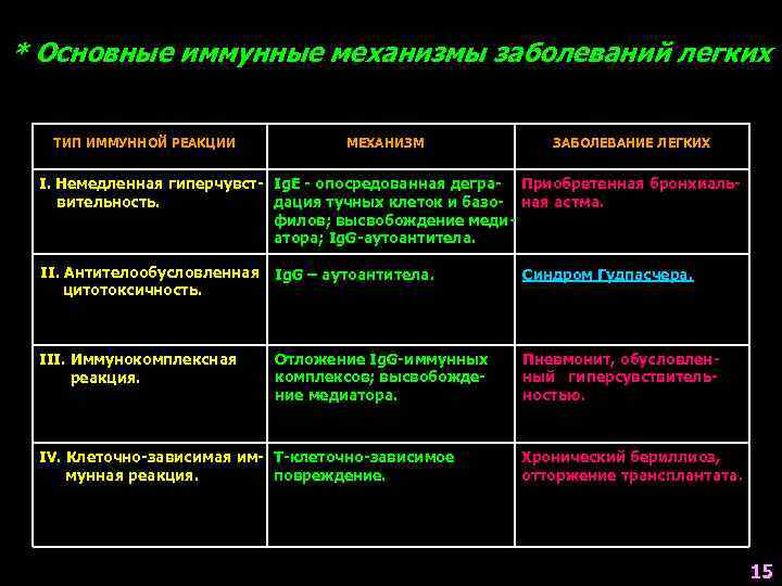 * Основные иммунные механизмы заболеваний легких ТИП ИММУННОЙ РЕАКЦИИ МЕХАНИЗМ ЗАБОЛЕВАНИЕ ЛЕГКИХ I. Немедленная