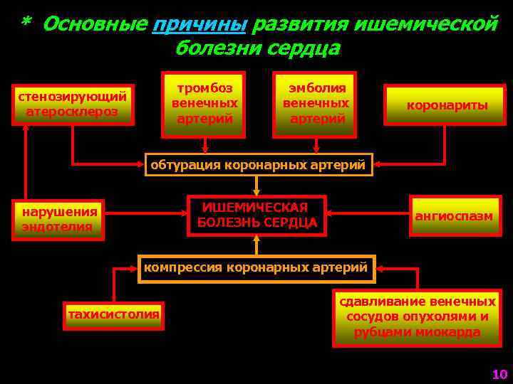 * Основные причины развития ишемической болезни сердца тромбоз венечных артерий стенозирующий атеросклероз эмболия венечных