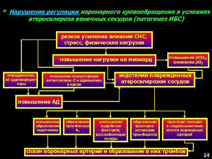 * Нарушение регуляции коронарного кровообращения в условиях атеросклероза венечных сосудов (патогенез ИБС) резкое усиление